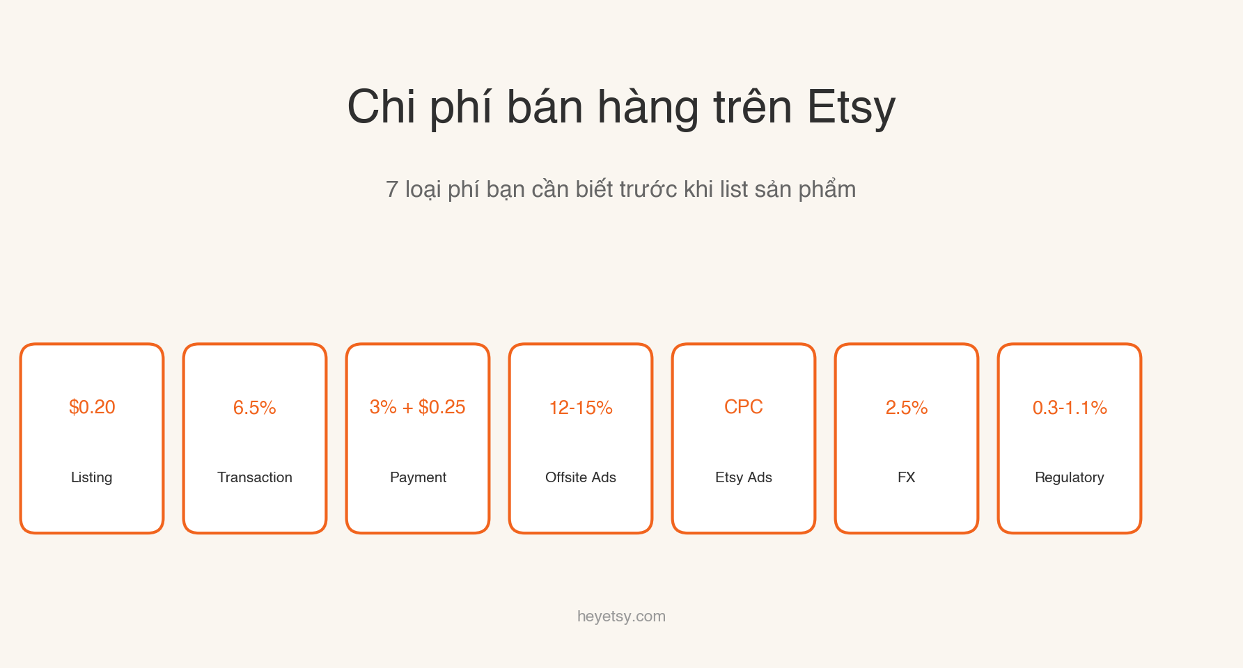 7 loại phí bán hàng trên Etsy