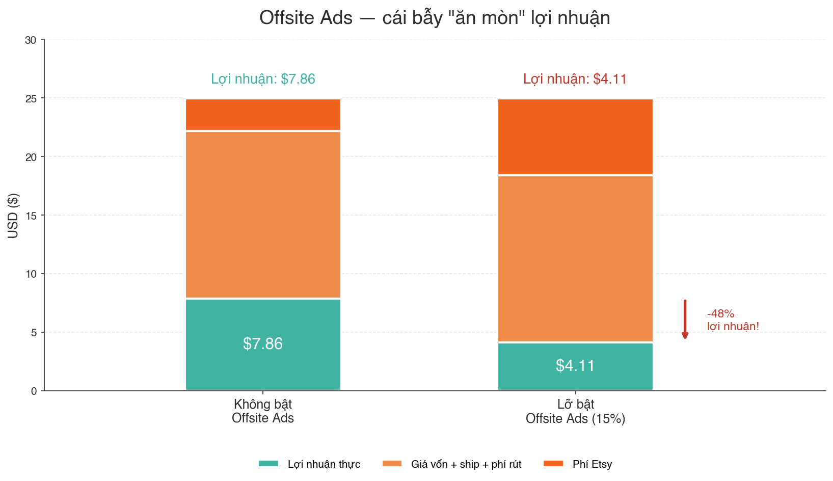 So sánh lợi nhuận có và không Offsite Ads