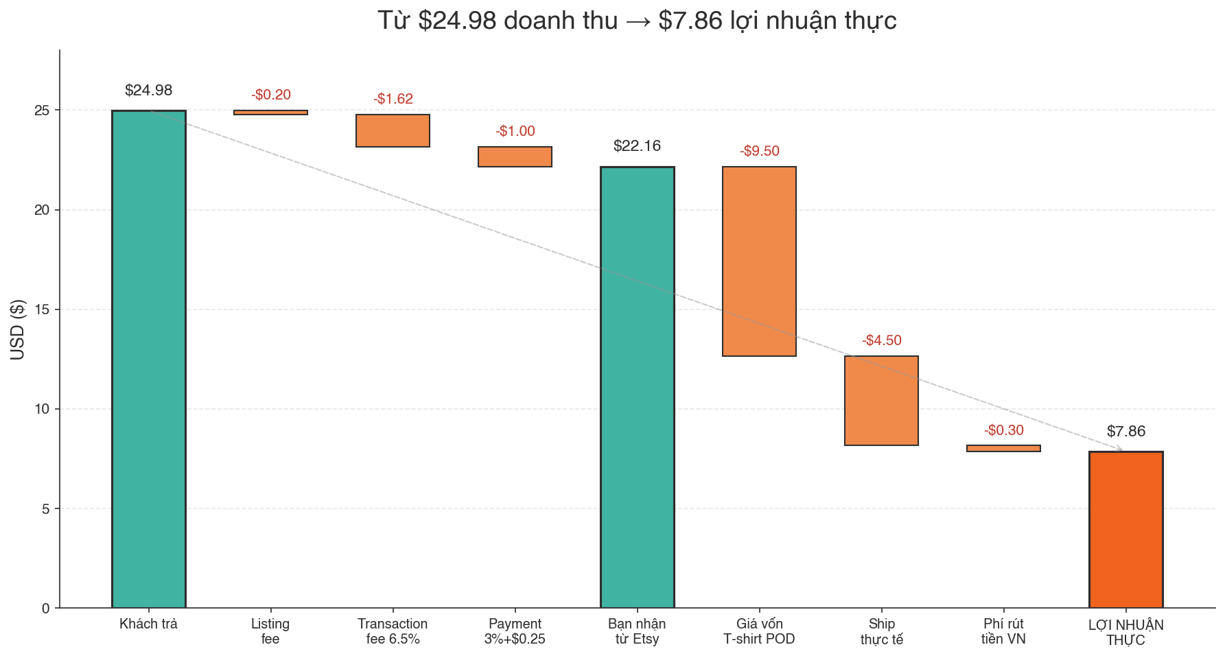 Waterfall chart lợi nhuận thực Etsy