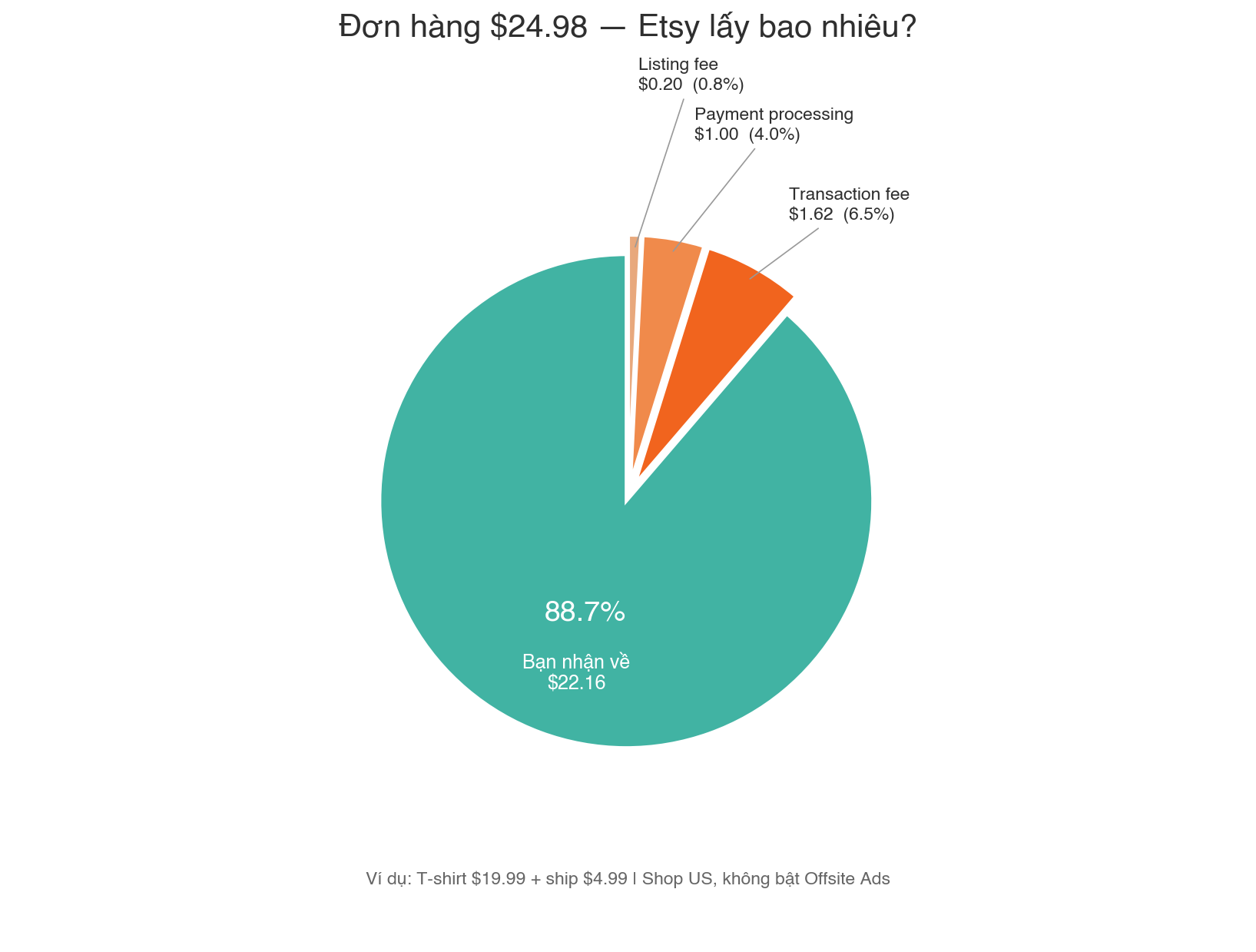 Pie chart phí Etsy trên đơn $24.98